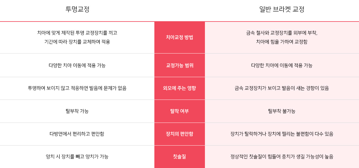 투명교정과 일반교정 비교